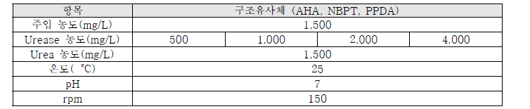 Urease 농도에 따른 구조유사체의 암모니아 억제 효율 평가