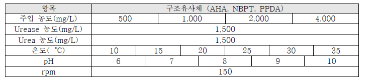 구조유사체 주입 조건 최적화를 위한 암모니아 발생 억제 효율 평가 실험 조건