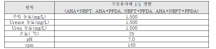 구조유사체 병합 주입에 따른 암모니아 발생 억제 효율 평가 실험 조건