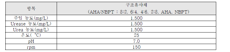 병합 비율에 따른 암모니아 발생 억제 효율 평가 실험 조건