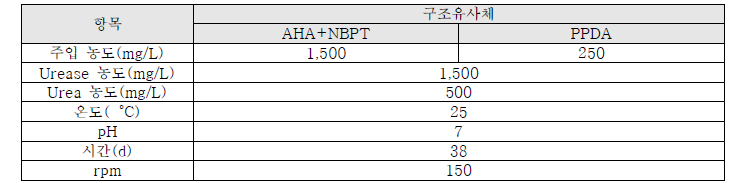 구조유사체 주입에 따른 암모니아 발생 억제 효과 임계 농도 확인 실험 조건