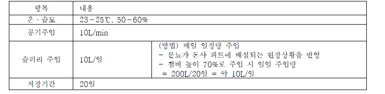 슬러리 배양 조건