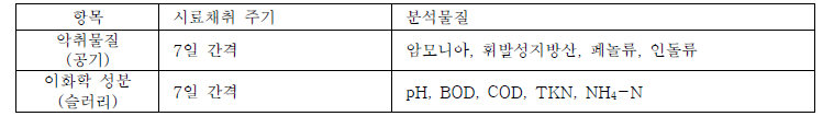 분석 시료채취 및 항목