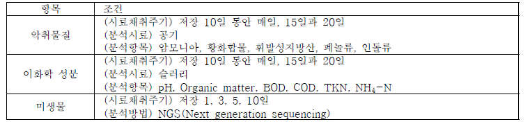 분석 시료채취 및 항목