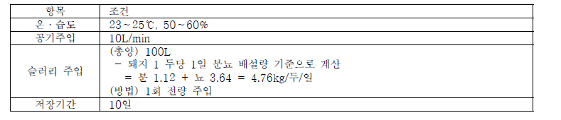 배양 조건