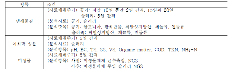 분석 시료채취 및 항목