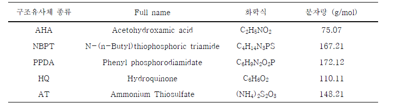 암모니아 저감 효과 가능성 비교 실험을 위한 구조유사체(5종)