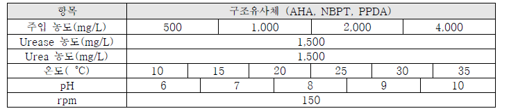 구조유사체 주입 조건 최적화를 위한 암모니아 발생 억제 효율 평가 실험 조건