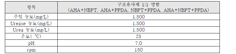 구조유사체 병합 주입에 따른 암모니아 발생 억제 효율 평가 실험 조건