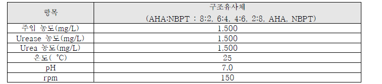 병합 비율에 따른 암모니아 발생 억제 효율 평가 실험 조건