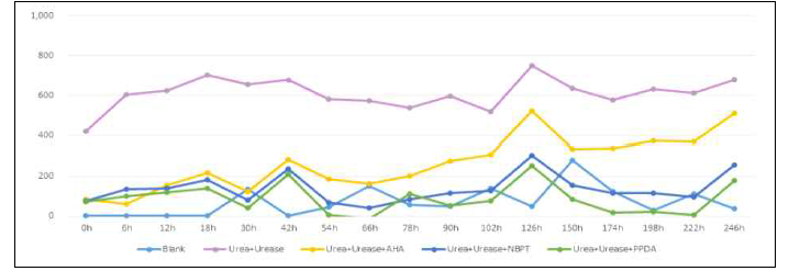 시간 경과에 따른 암모니아 발생 억제 효율 비교
