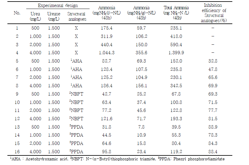 Urea 농도에 따른 구조유사체의 암모니아 발생 억제 효율 비교
