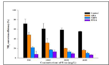 Urea 농도에 따른 구조유사체의 암모니아 전환 효율 비교