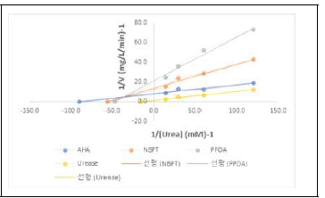 Urea 농도에 따른 구조유사체의 Lineweaver-Burk 도표