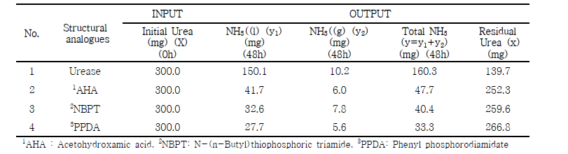 Urea 내 질소 물질수지 계산