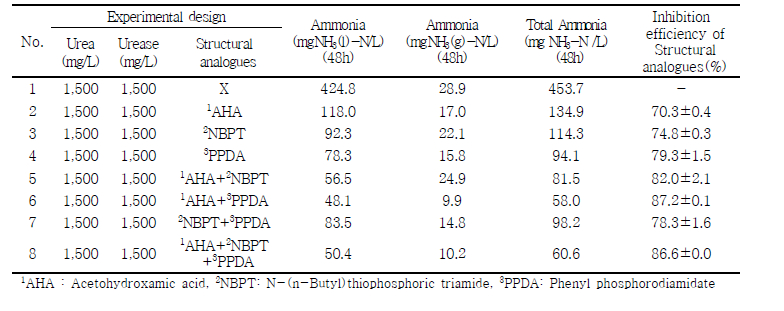구조유사체의 병합주입에 따른 암모니아 발생 억제 효율 비교