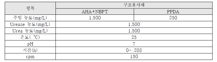 구조유사체 주입에 따른 암모니아 발생 억제 효과 지속성 연구 실험 조건