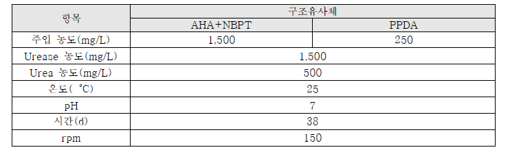 구조유사체 주입에 따른 암모니아 발생 억제 효과 임계 농도 확인 실험 조건