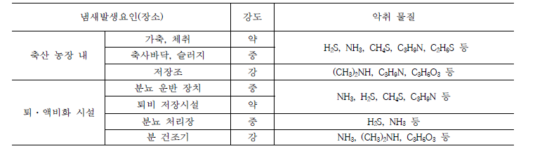 축산냄새 배출요인(장소)별 강도