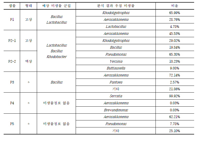 시중 유통되고 있는 미생물제제의 군집구조 분석 결과