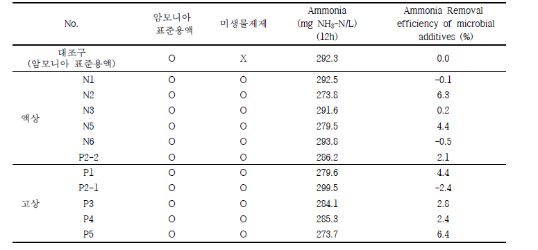 미생물제제의 효율평가