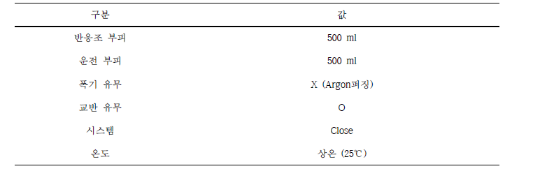 미생물제제 주입 실험의 운전조건