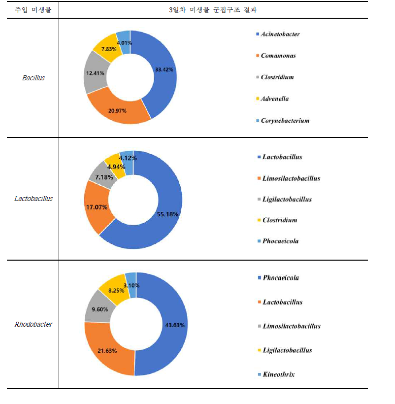 미생물제제 0.01%주입 후 미생물 군집구조변화