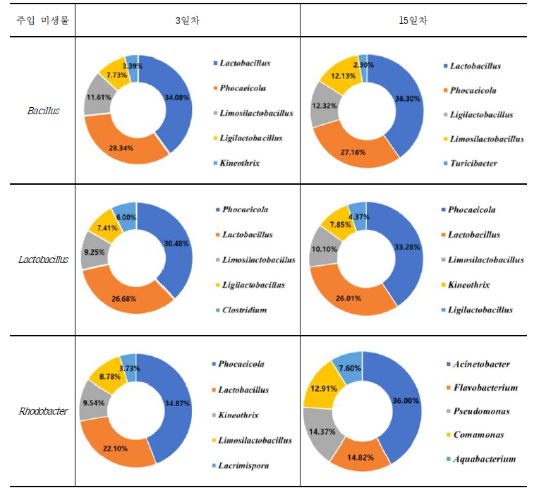 미생물제제 1%주입 후 미생물 군집구조변화