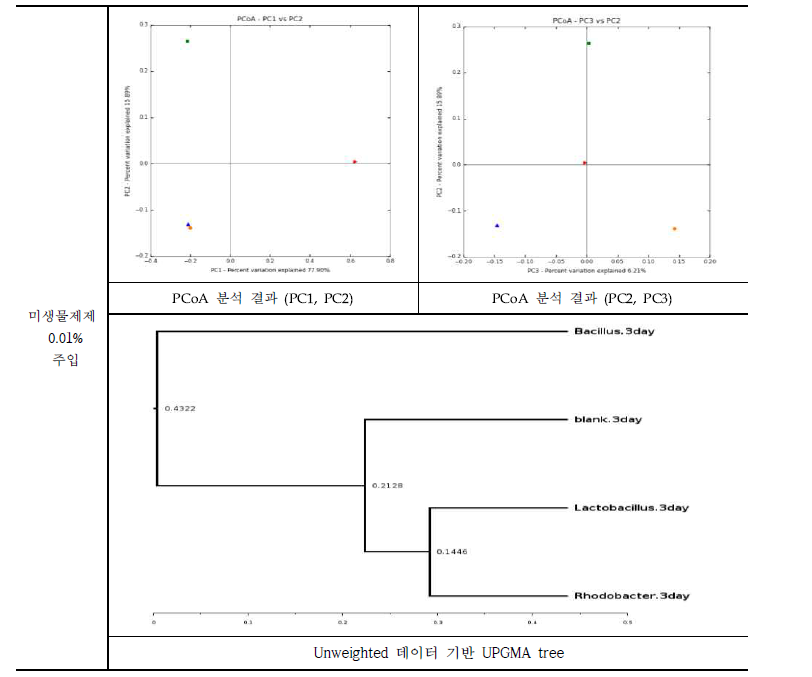 미생물제제 0.01%주입 후 PCoA, UPGMA tree