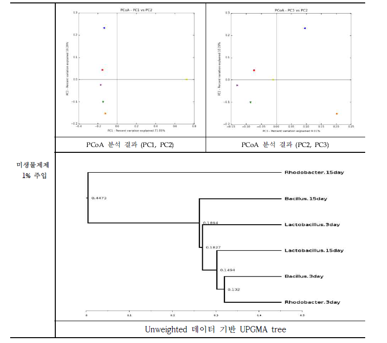 미생물제제 1%주입 후 PCoA, UPGMA tree