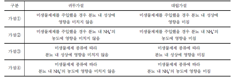 분석에 대한 가설