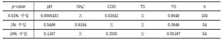 가설①을 위한 다원산 분산분석 결과 p-value