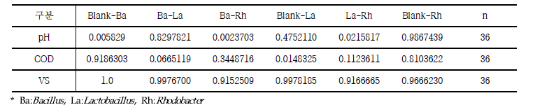 가설③을 위한 0.01% 주입에 대한 사후분석 결과 p-value