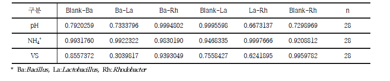 가설③을 위한 1% 주입에 대한 사후분석 결과 p-value