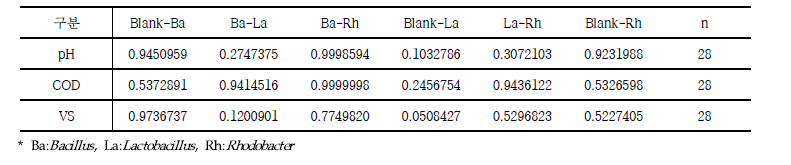 가설③을 위한 10%주입에 대한 사후분석 결과 p-value