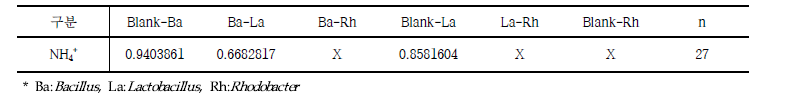 가설④를 위한 0.01%주입에 대한 사후분석 결과의 p-value