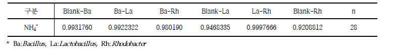 가설④를 위한 1%주입에 대한 사후분석 결과의 p-value