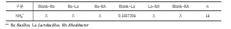 가설④를 위한 10%주입에 대한 사후분석 결과의 p-value