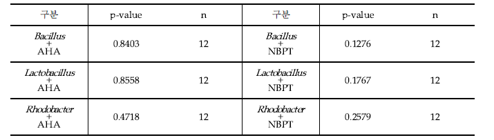 병합적용 결과에 따른 t-검정 결과