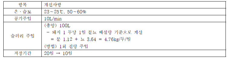 배양조건