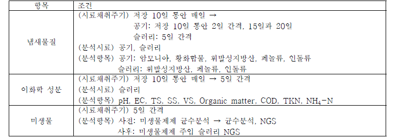 분석 시료채취 및 항목