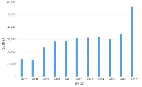 사료용 미생물제제의 연도별 생산량