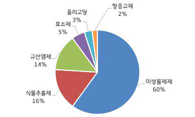 보조사료 등록 제품 중 환경개선제 추정 비율