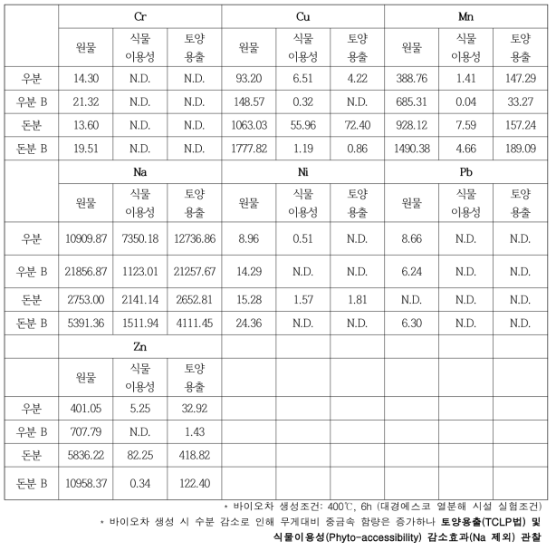 우분 및 돈분 바이오차 중금속 용출 조사결과(mg/kg)