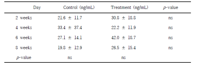 Effect of cow brush on cortisol levels in cow