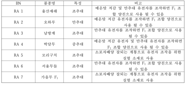 세종대로부터 분양받은 종자의 품종과 특성