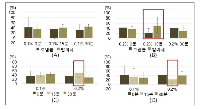 종자 소독 전처리 효과. (A) 전처리 NaOCl 0.1% 소독 시간별 오염률과 발아세; (B) 전처리 NaOCl 소독 시간별 발아세; (C) 전처리 NaOCl 0.1%, 0.2% 소독 시간별 발아세; (D) 전처리 NaOCl 0.1%, 0.2% 소독 시간별 오염률