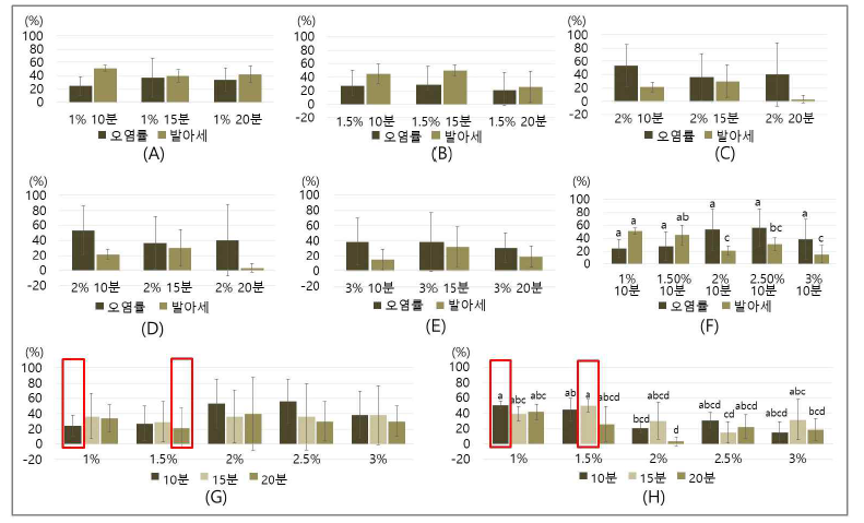 종자 소독 후처리 효과. (A) 후처리 NaOCl 0.1% 소독 시간별 오염률과 발아세; (B) 후처리 NaOCl 1.5% 소독 시간별 오염률과 발아세; (C) 후처리 NaOCl 2% 소독 시간별 오염률과 발아세; (D) 후처리 NaOCl 2.5% 소독 시간별 오염률과 발아세; (E) 후처리 NaOCl 3% 소독 시간별 오염률과 발아세; (F) 10분 후처리 농도별 오염률과 발아세; (G) 후처리 NaOCl 소독 농도별, 시간별 오염률; (H) 후처리 NaOCl 소독 농도별, 시간별 발아세