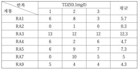 계통별 TDZ 호르몬을 이용한 shoot tip 배양 한달 후 발생한 shoot 수