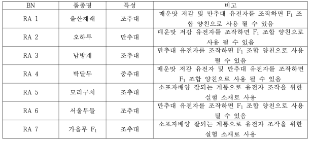 세종대로부터 분양받은 종자의 품종과 특성